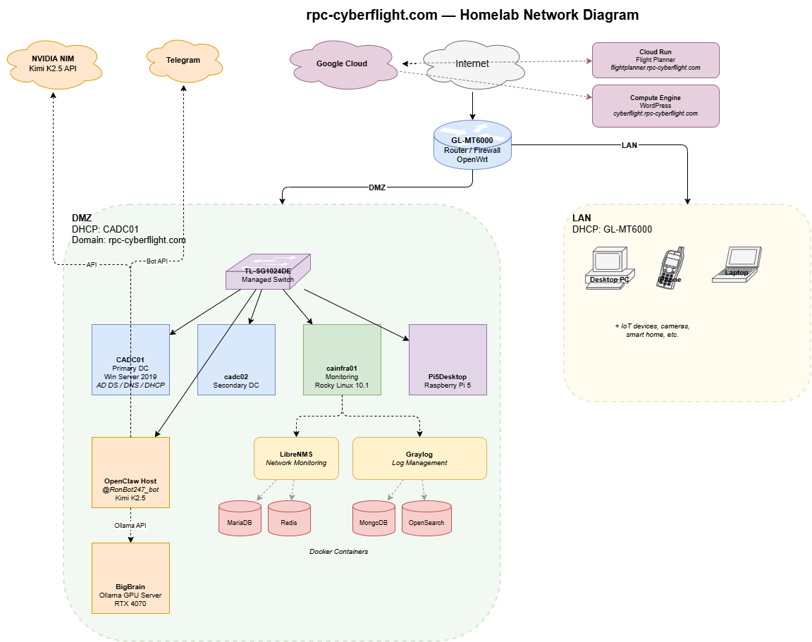 Lab Network Architecture Diagram
