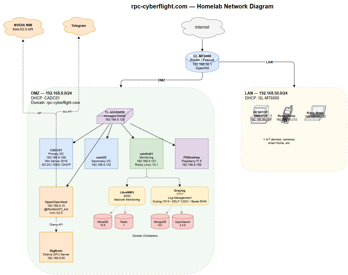 Lab Network Architecture